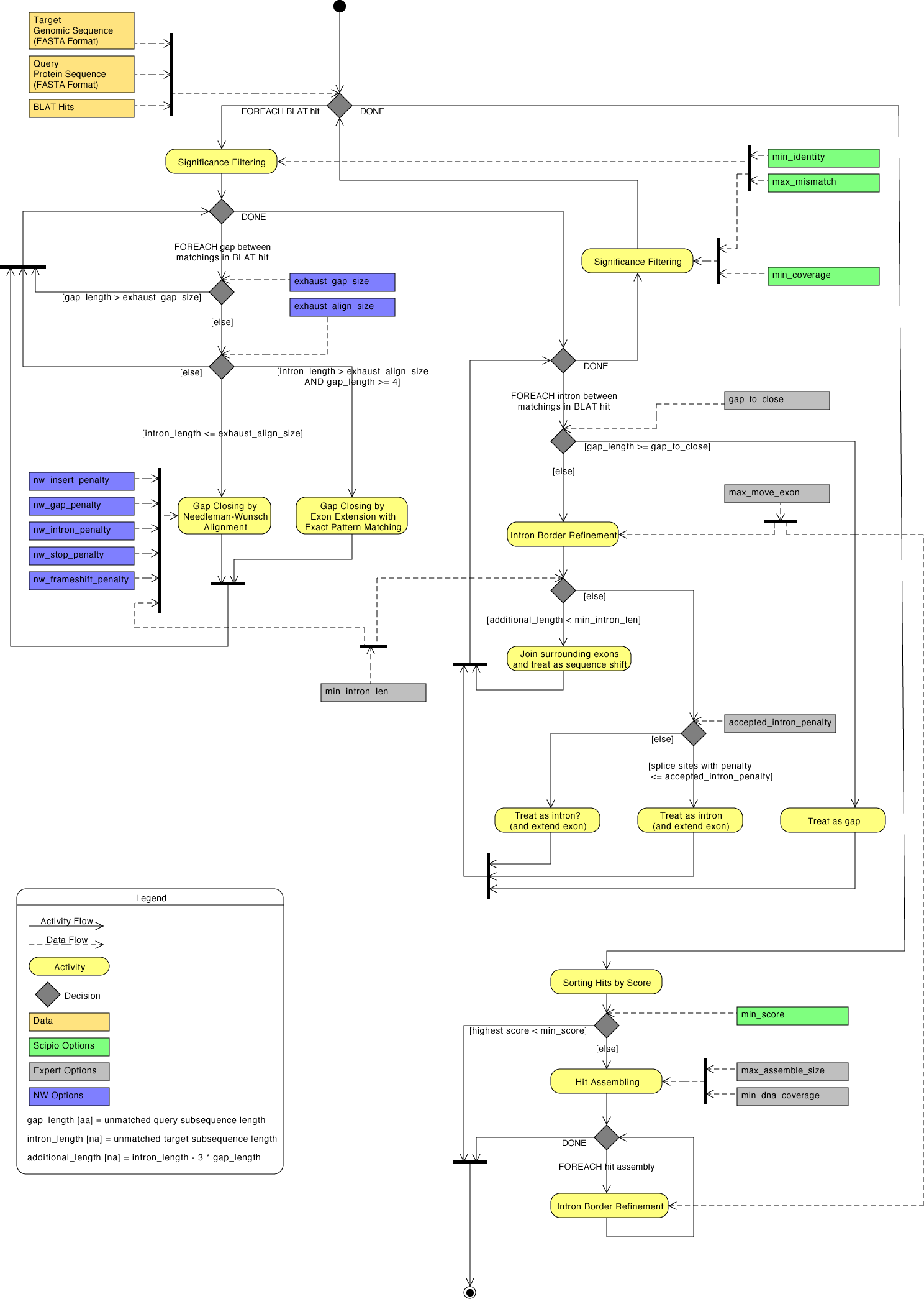 Detailed activity diagram of Scipio