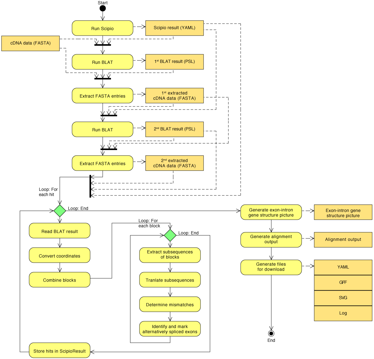 Activity diagram of the search for alternatively spliced exons