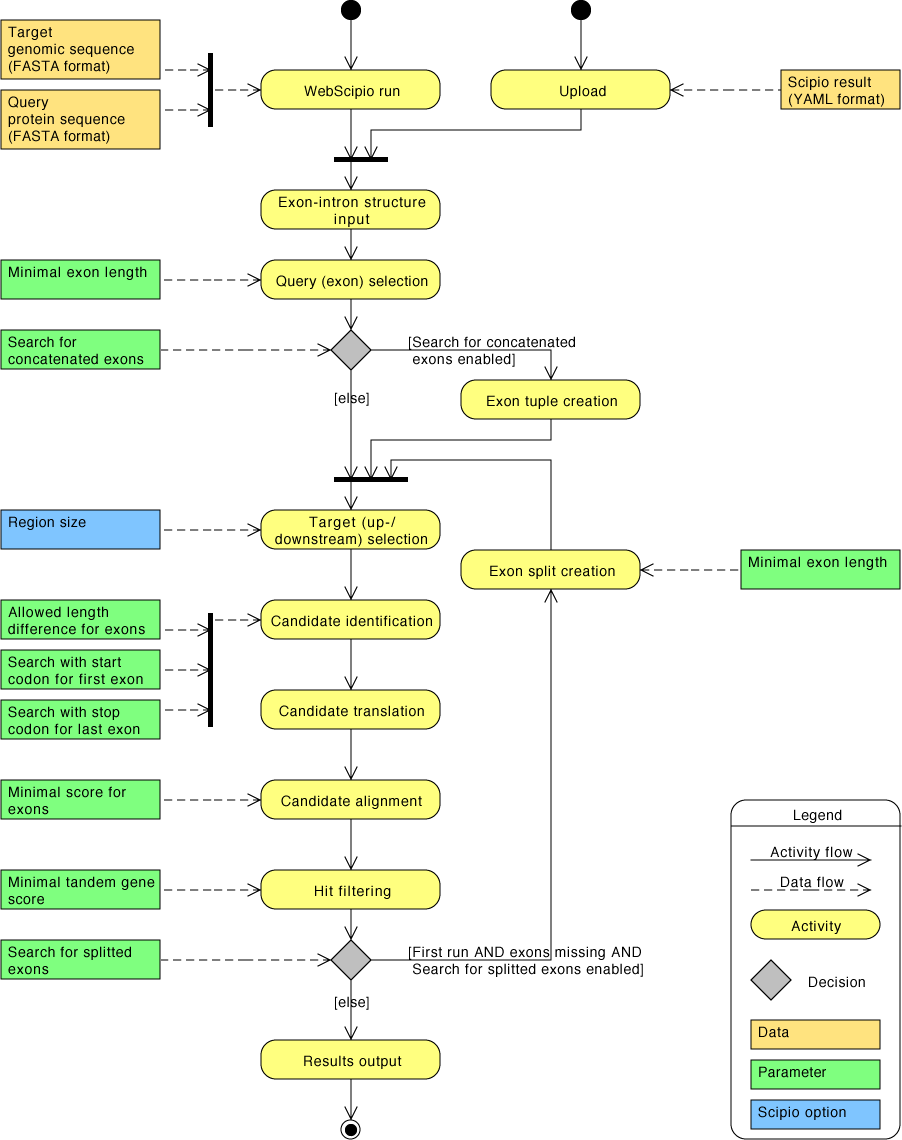 Activity diagram of search for mutually exclusive spliced exons